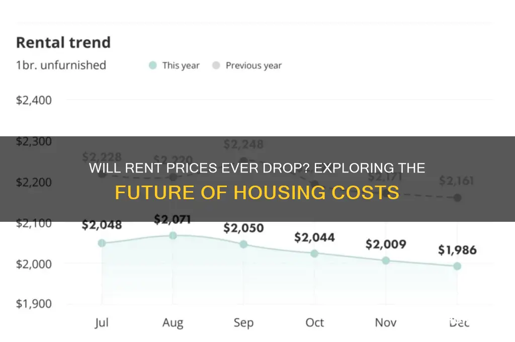 is your rent ever going to fall