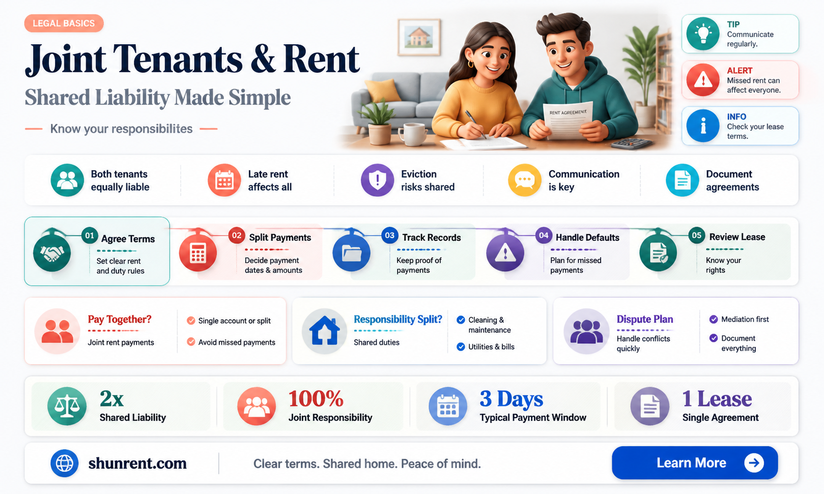 are joint tenants jointly liabe for rent