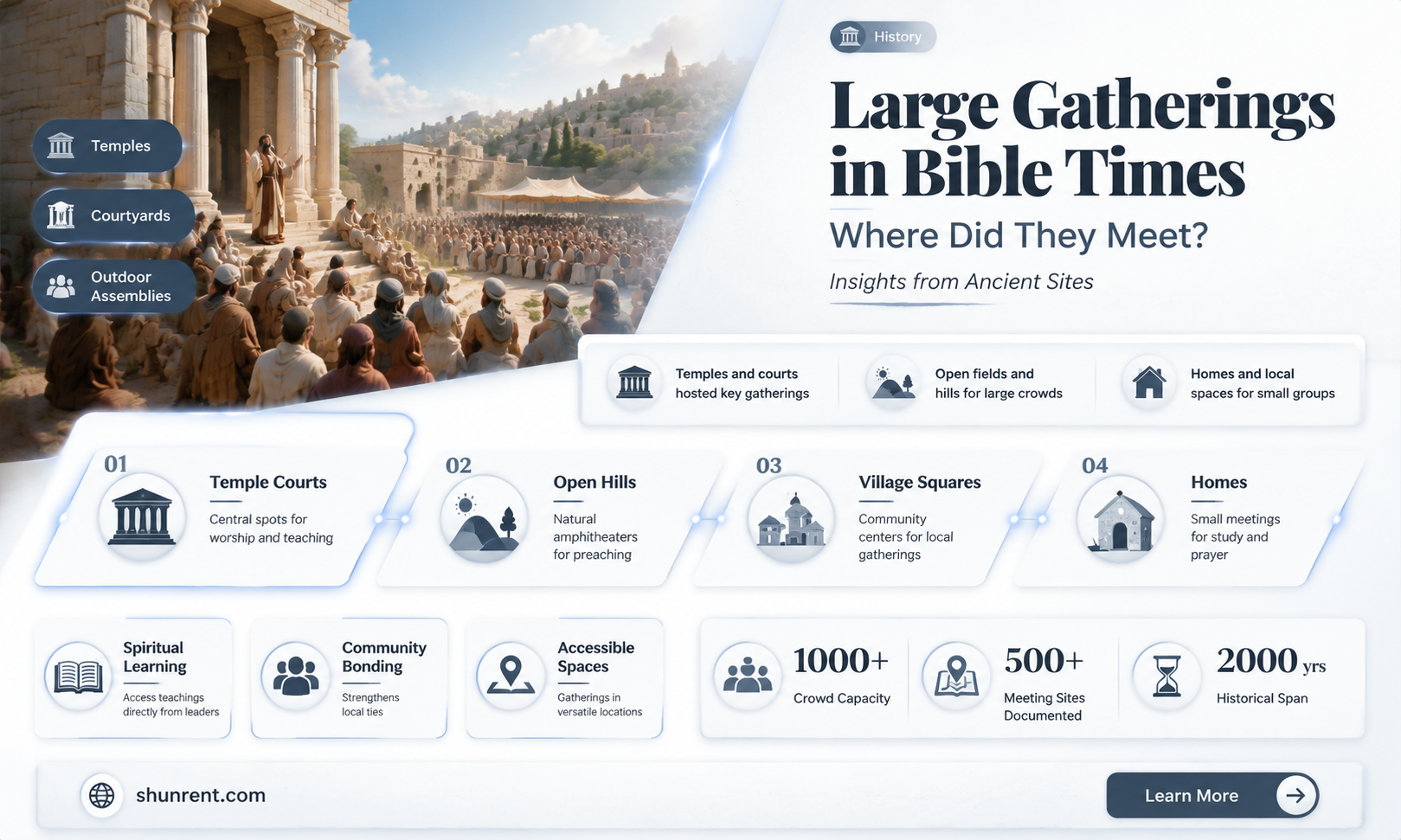 did large groups rent facilities to meet in bible times