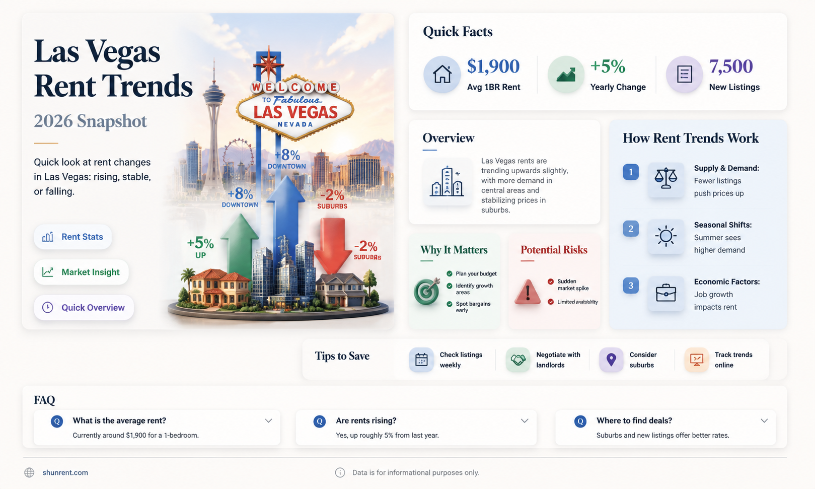 are rent prices going down in las vegas