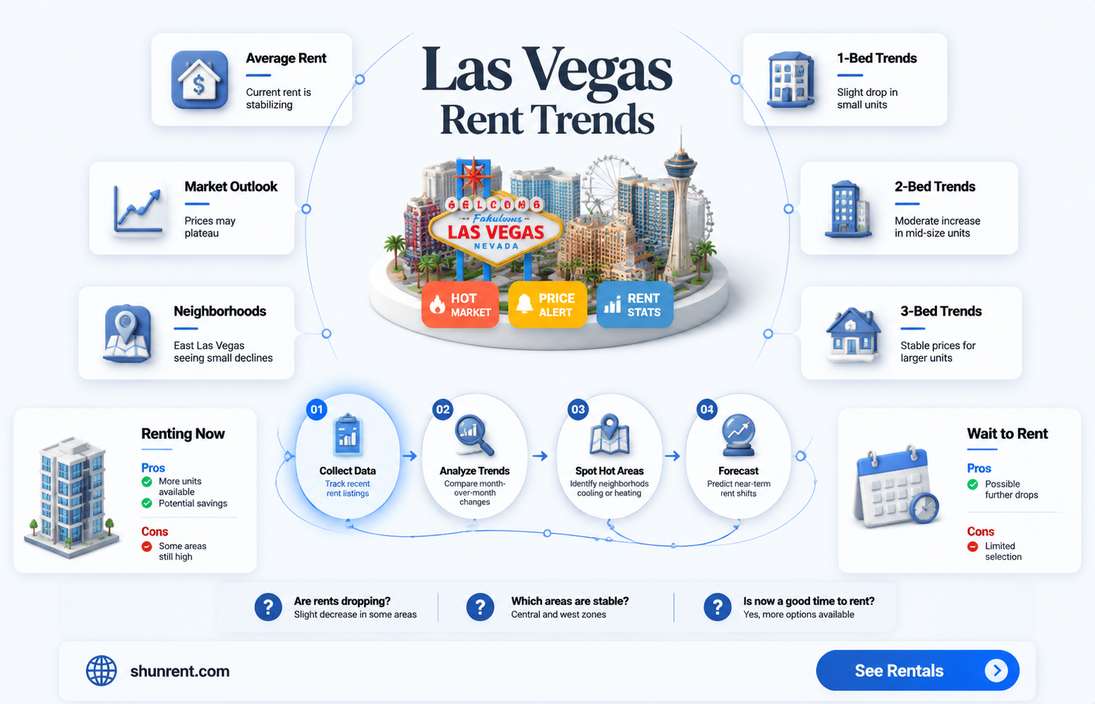 are rents going down in las vegas
