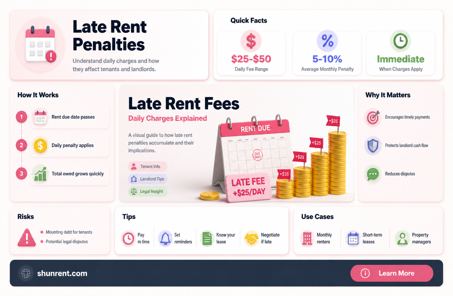 are late penalties for late rent per day
