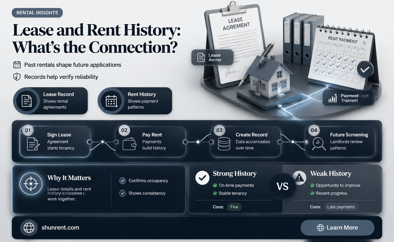 does being on a lease give you rent histroy