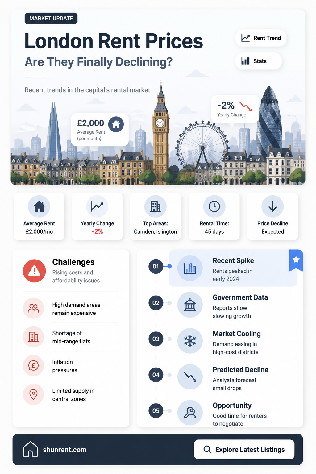are rent prices going down in london