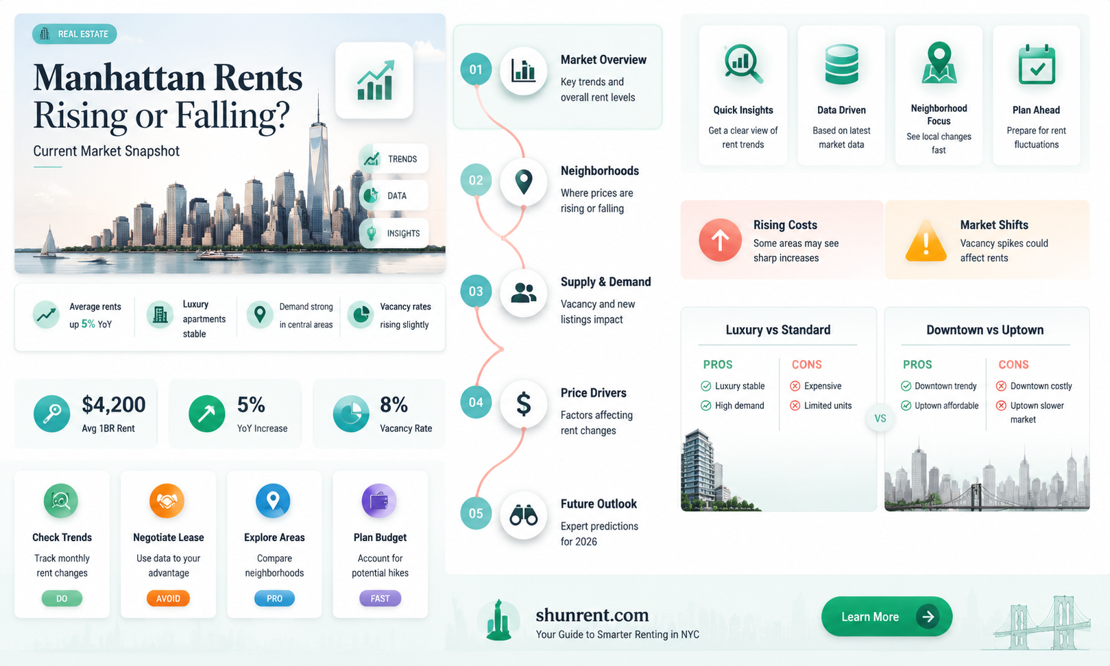 are rents in manhattan rising or lowering