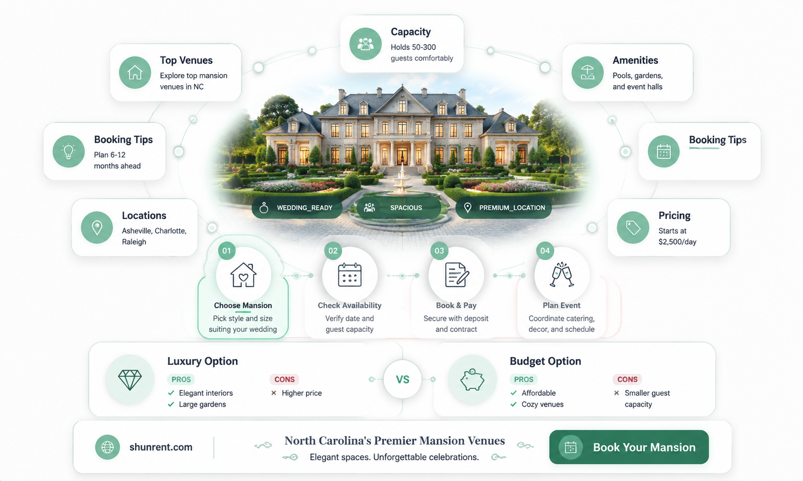 are there mansions in nc for rent for weddings