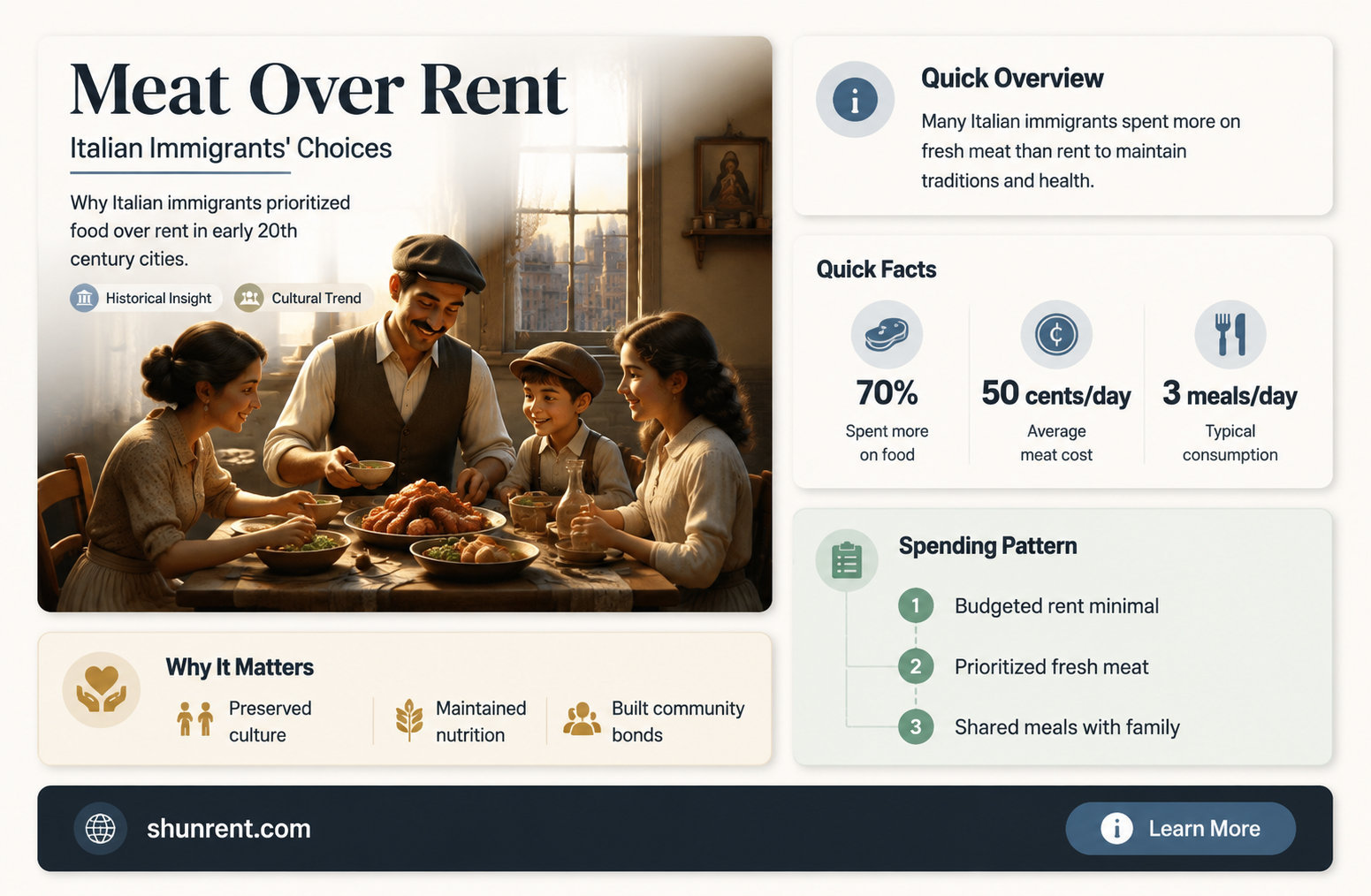 did italian immigrants spend more on meat than rent