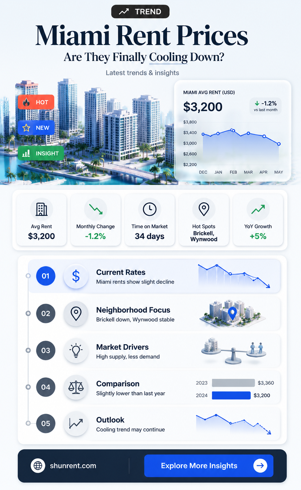 are rent prices going down in miami