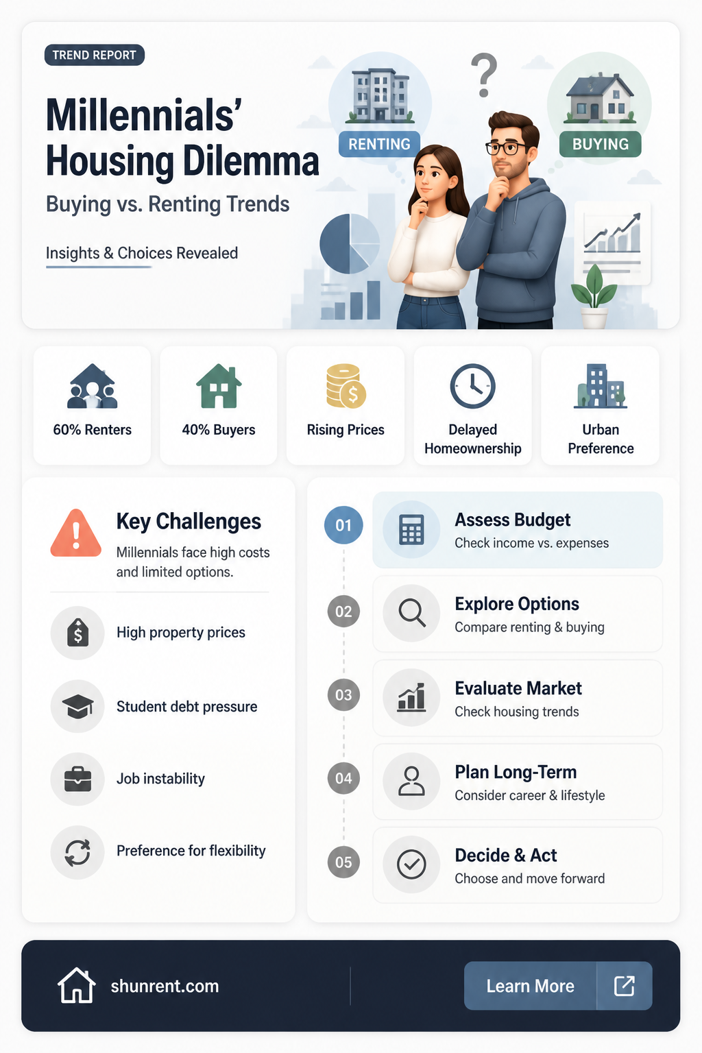are millennials buyng more or renting more