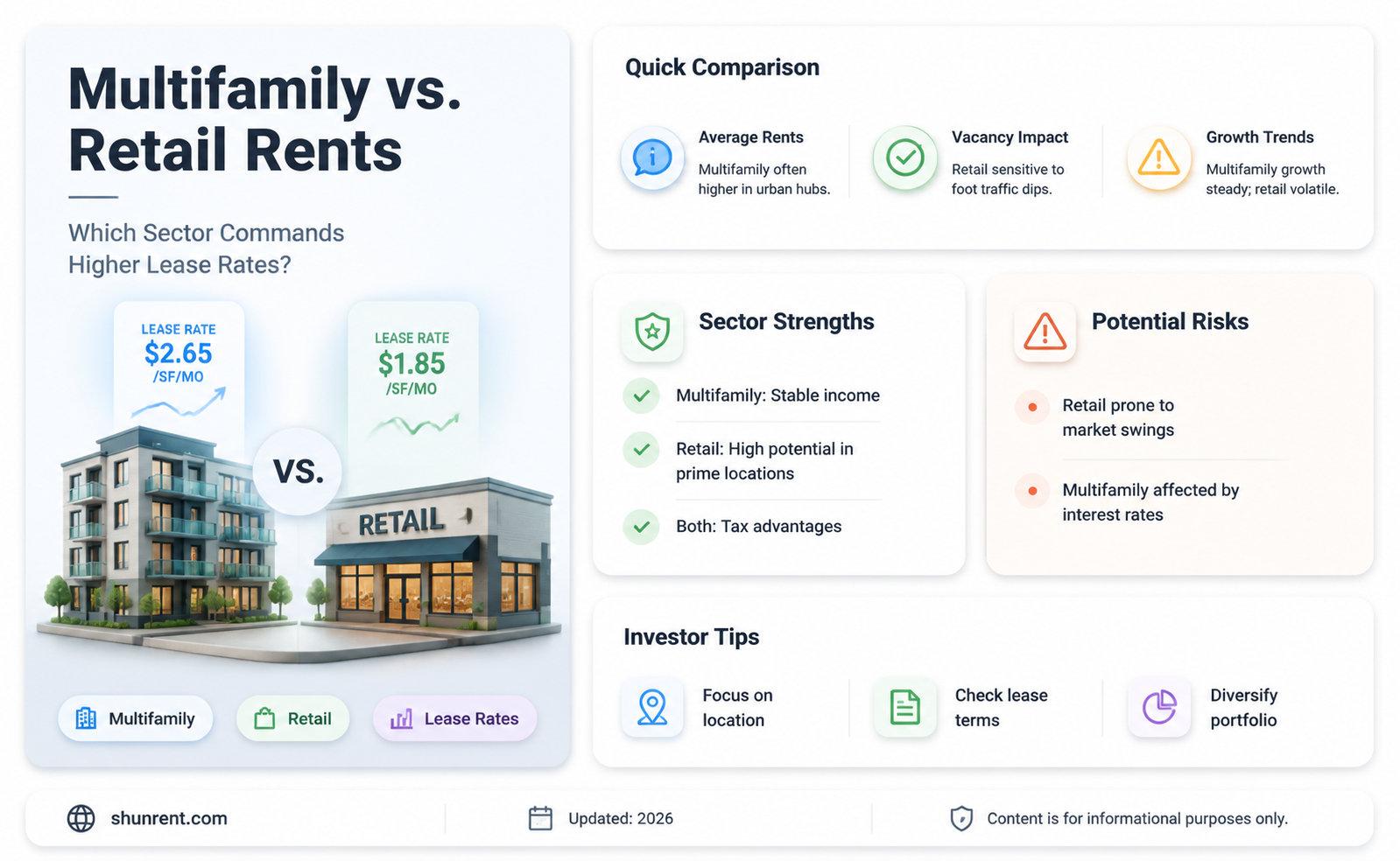 are multifamily rents higher than retail rents