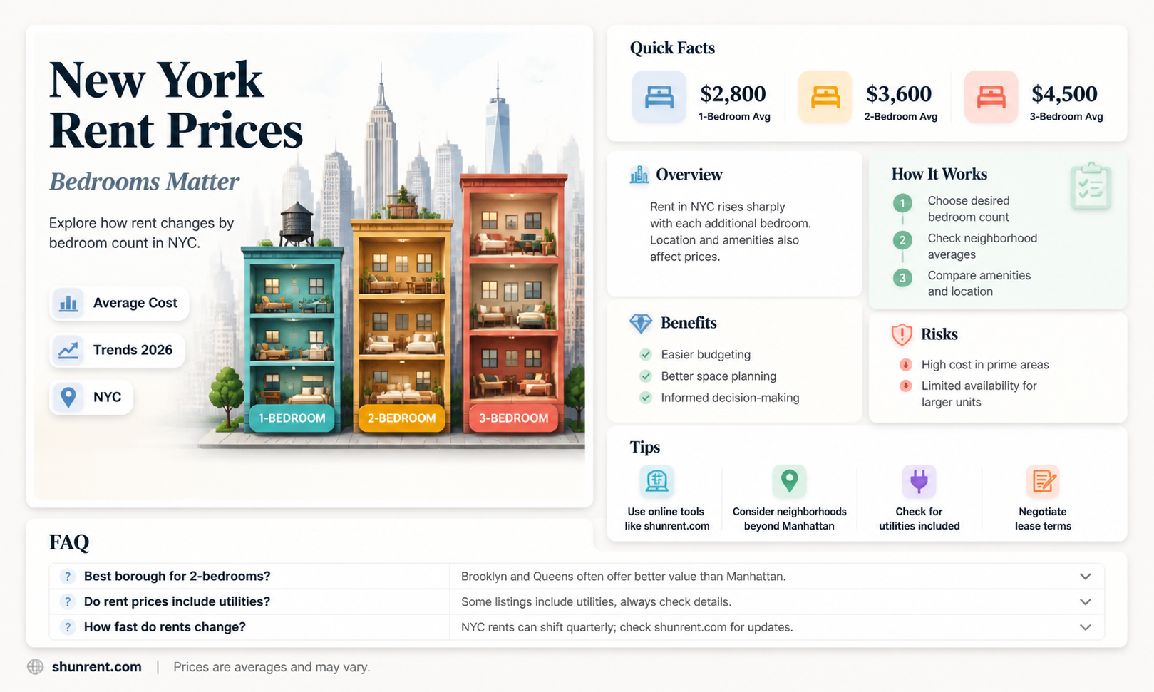 are new york rent prices divided by number of beds