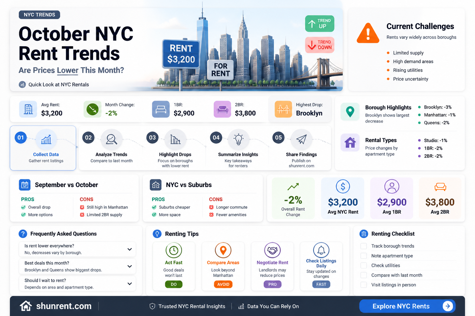 are prices lower in october rent nyc