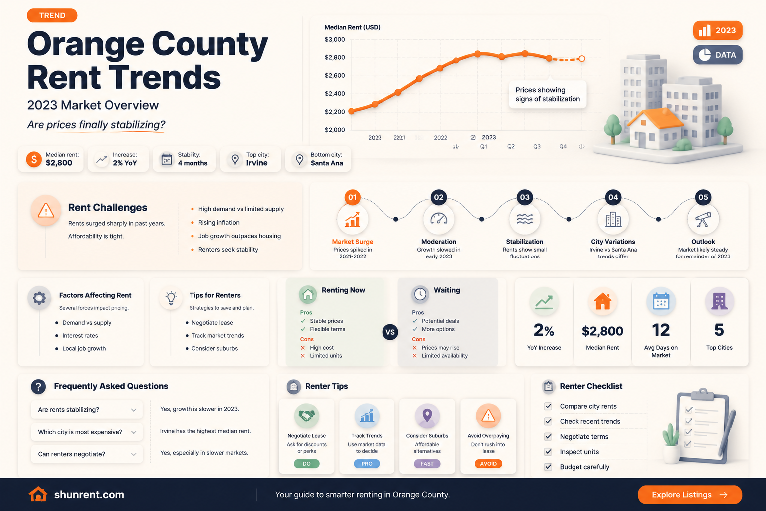 are rents leveling off in orange county