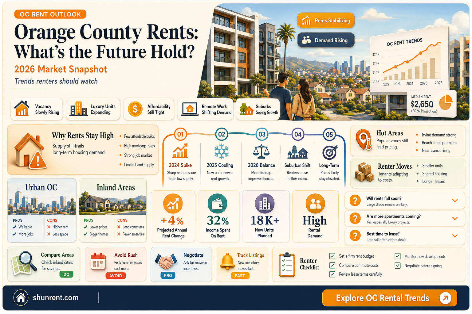 are rents going to go up in orange county