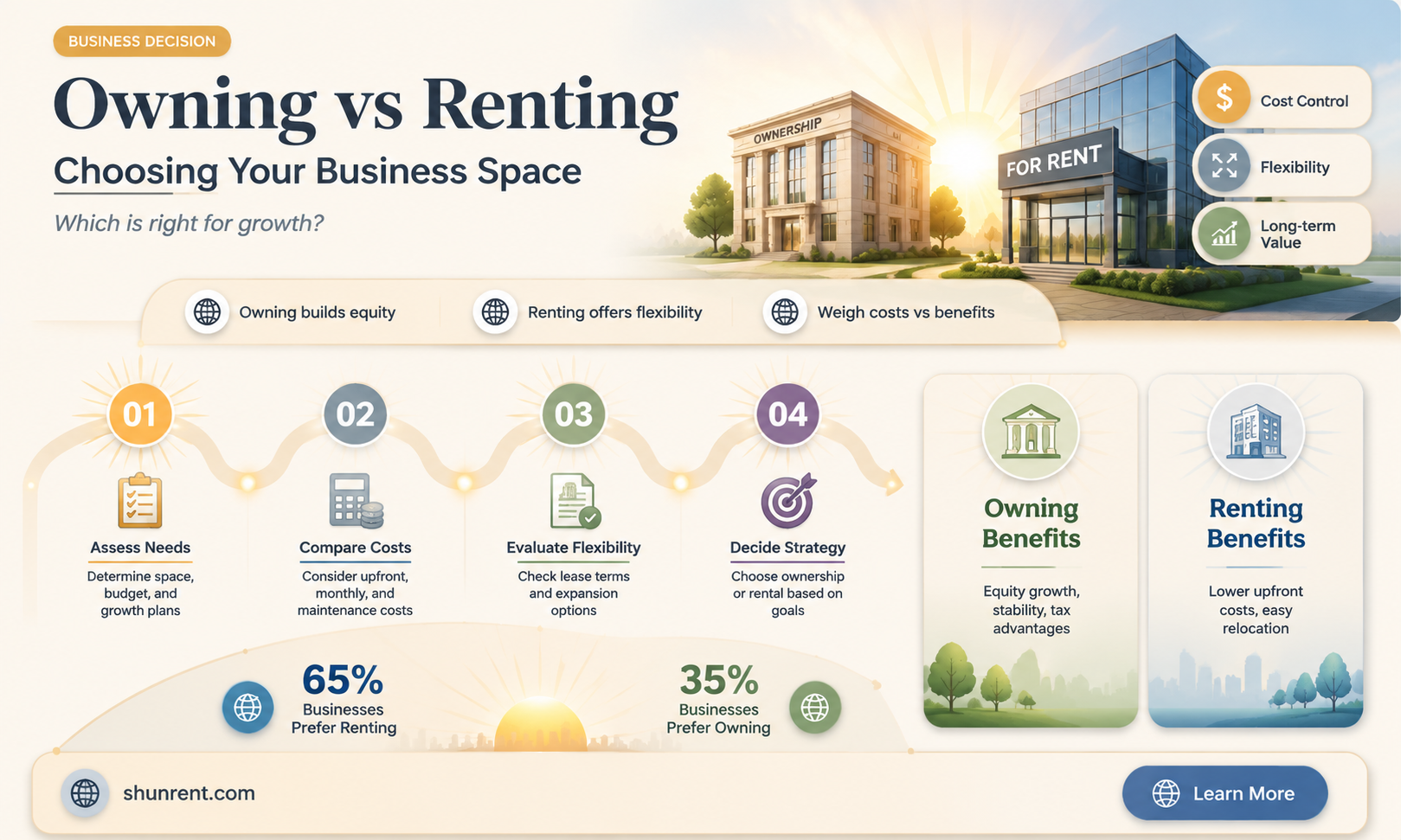do businesses own or rent the building