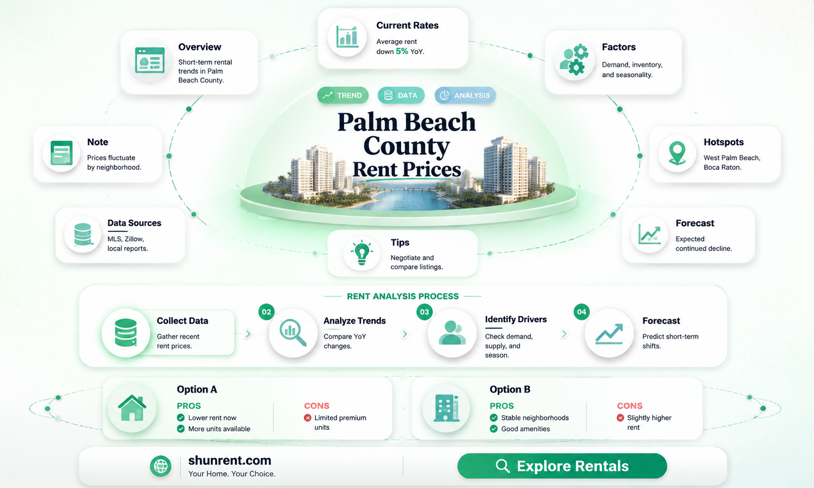 are rent prices going down in palm beach county