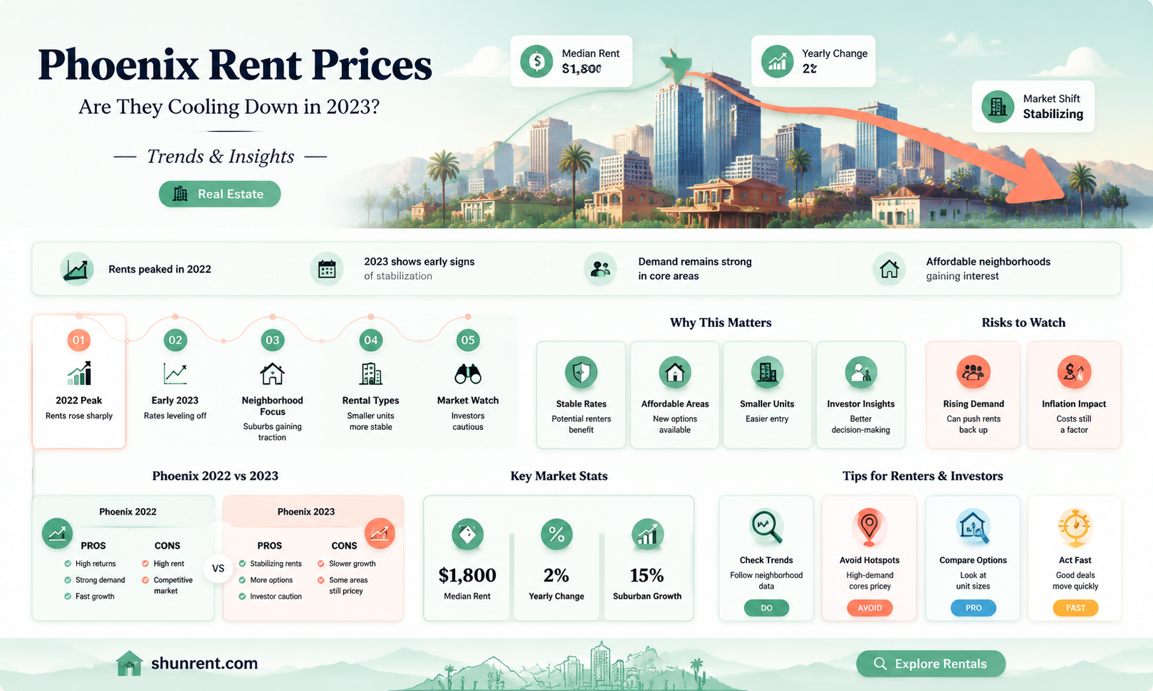 are rent prices going down in phoenix