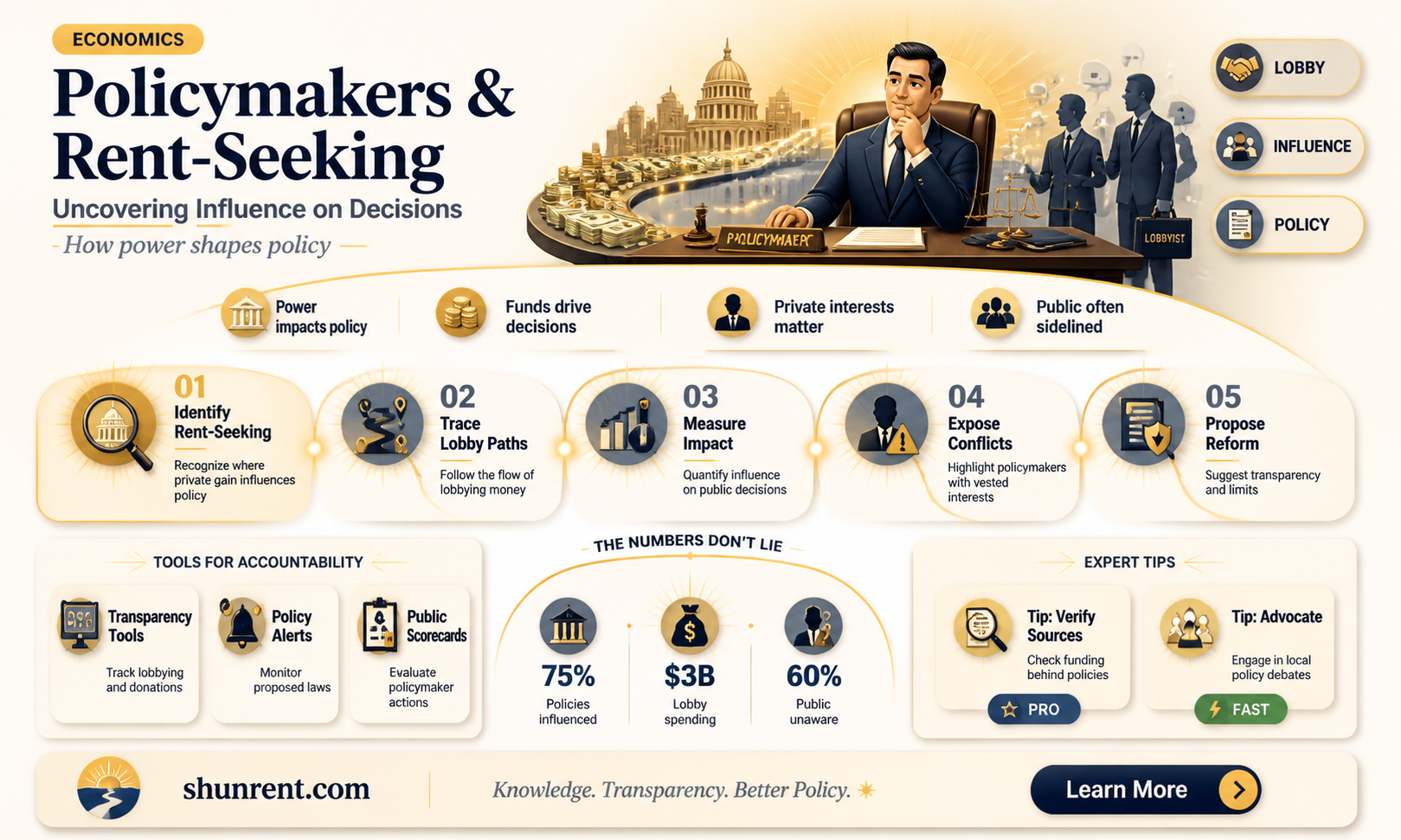 are policymakers susceptible to rent-seeking behavior