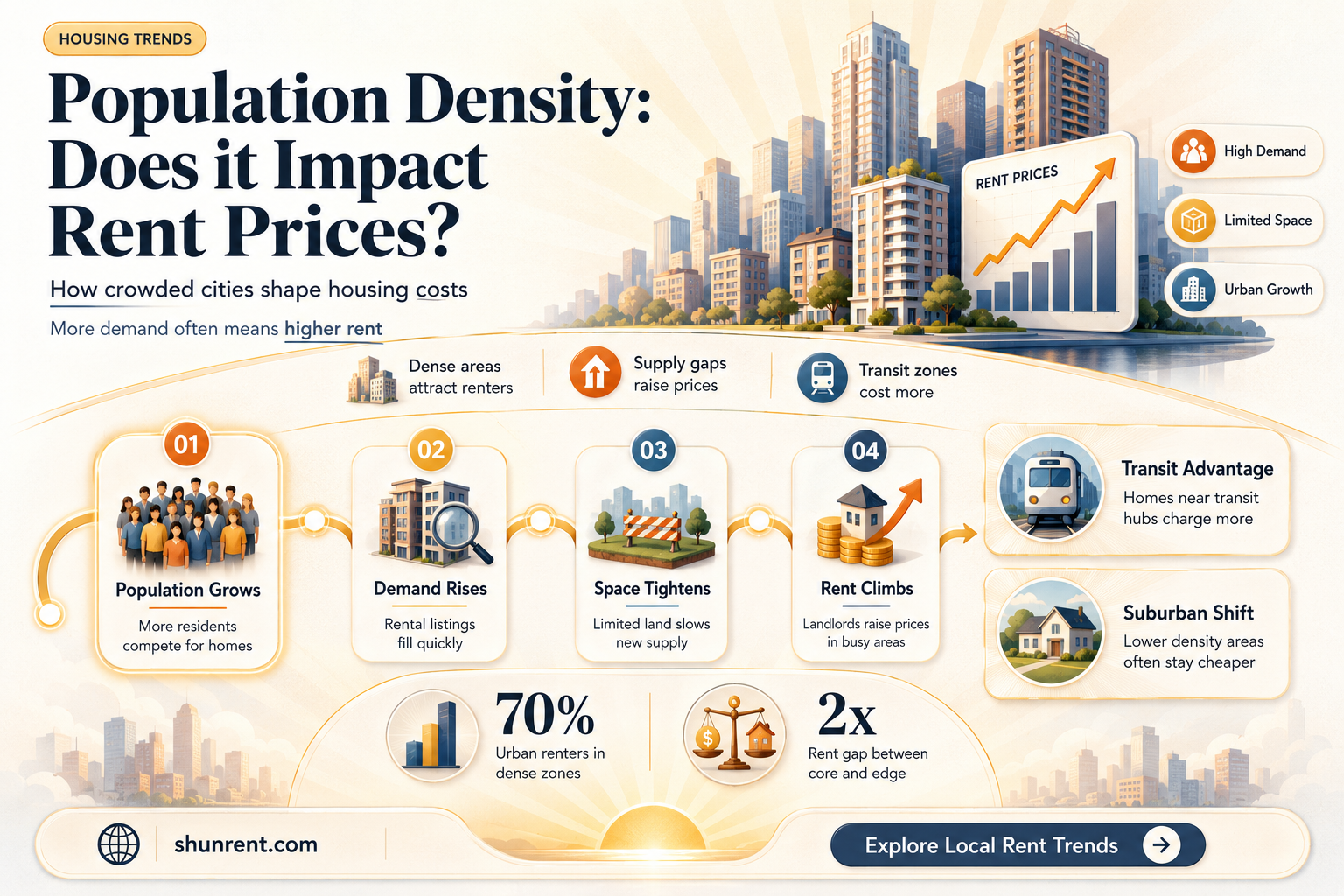 do cities with higher populations have higher rents