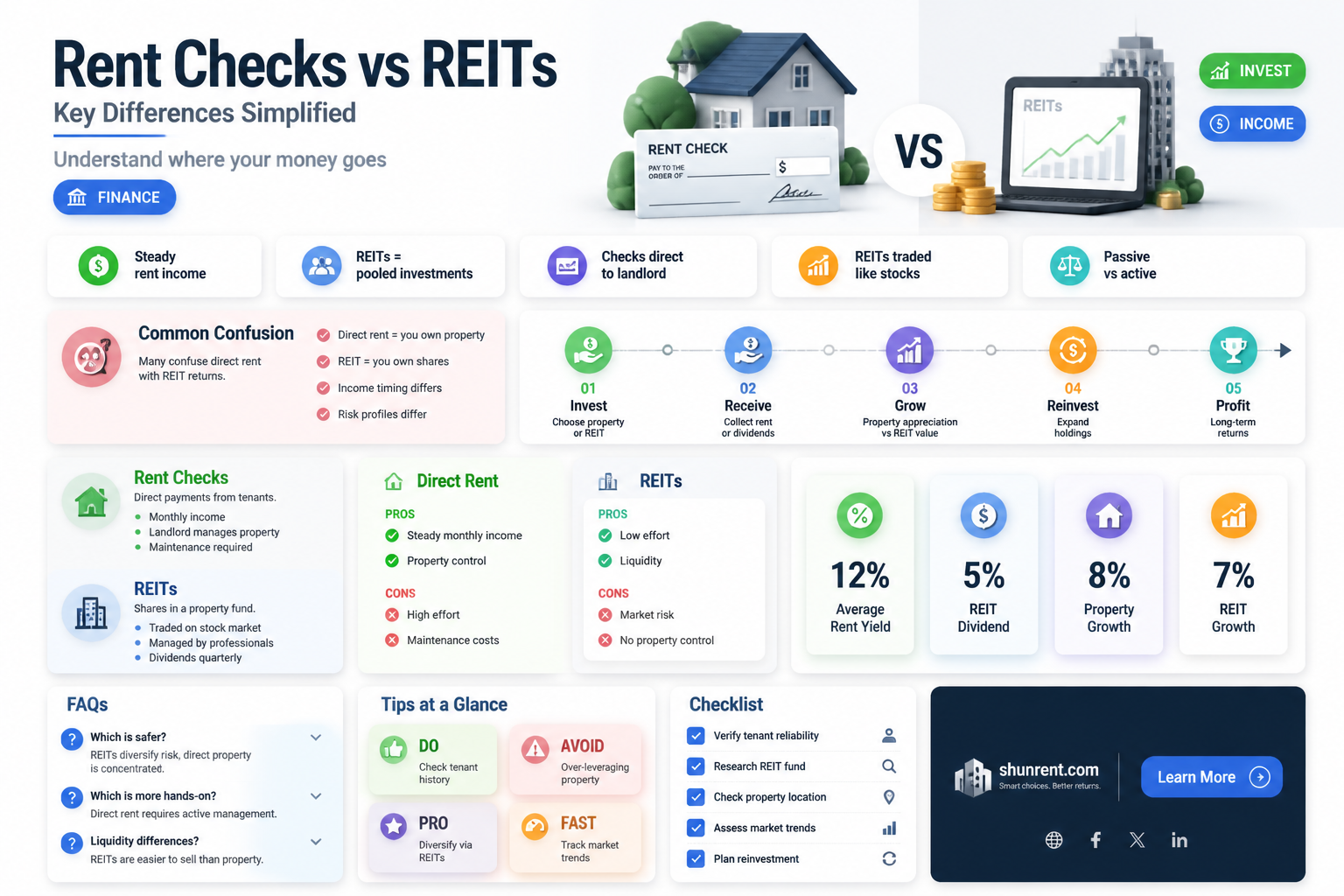 are reits the same as federal rent checks