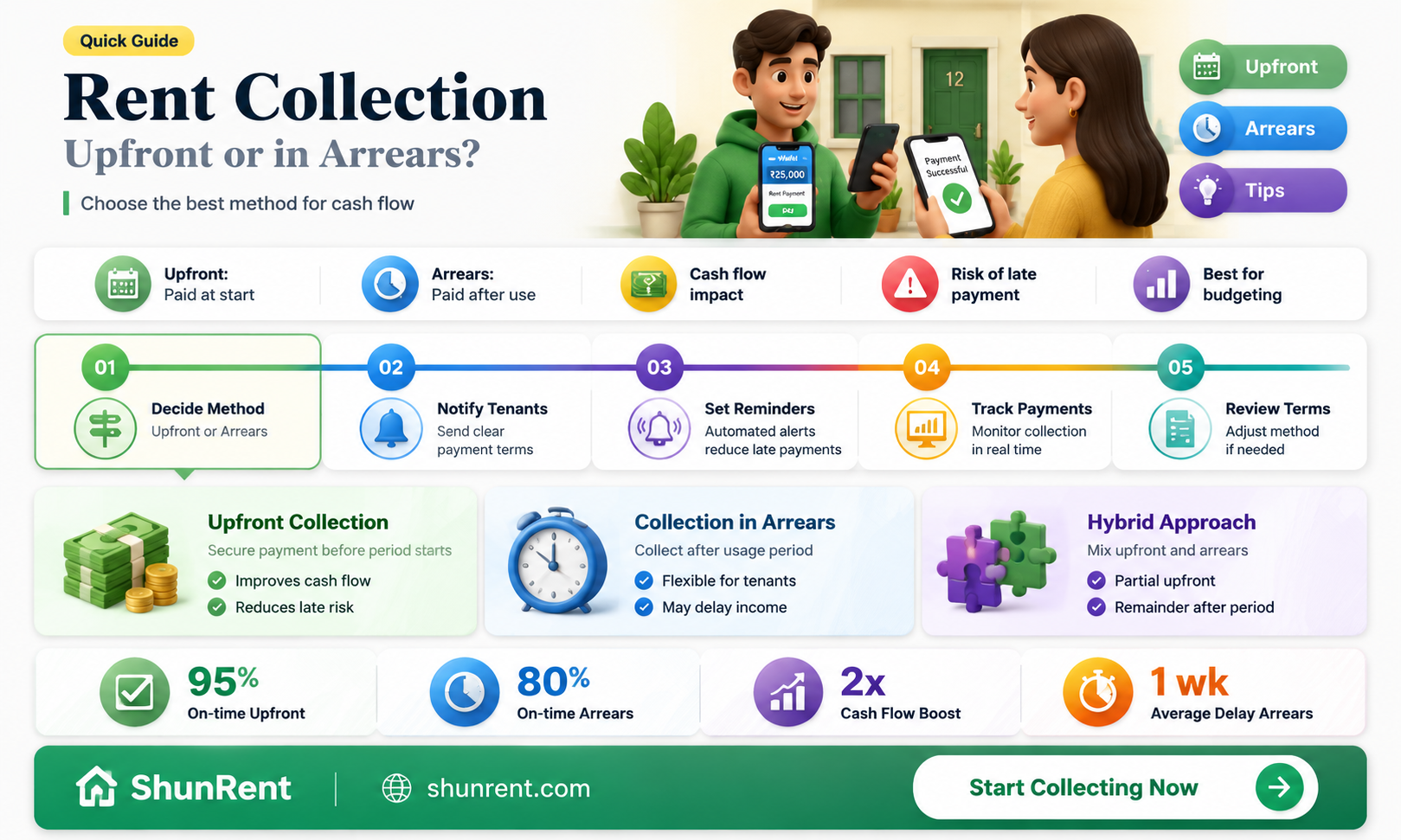 are rents collected up front or in the rears