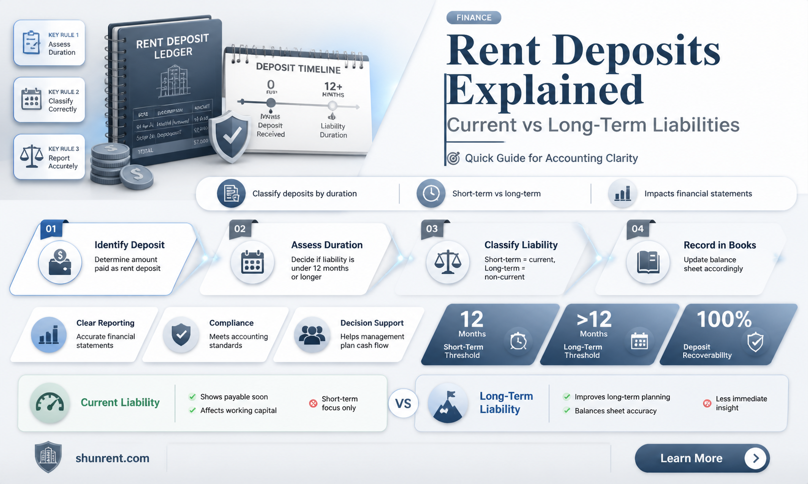 are rent deposits current or long term