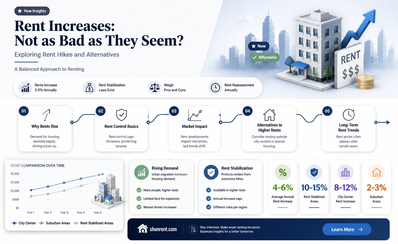 are average rents increasing less than you might think