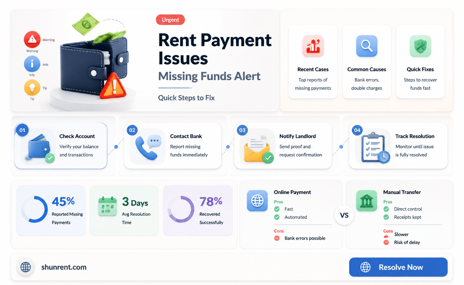 did not receive all of this month rent