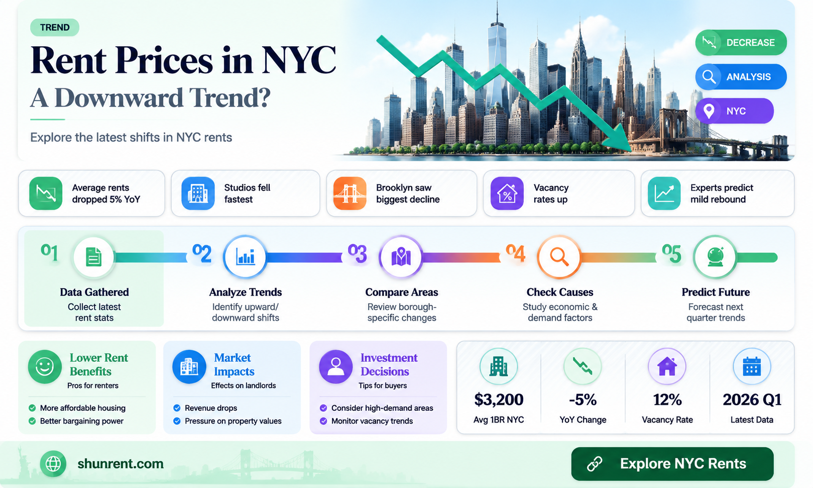 are rents going down in new york city