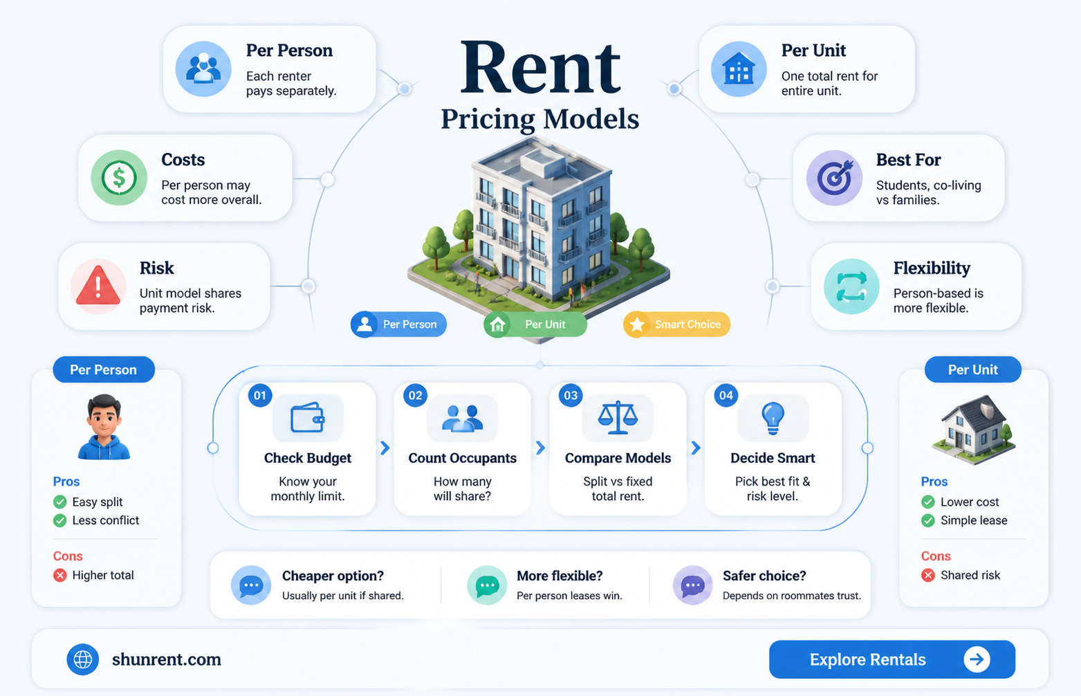 are listed rent prices per person or for unit