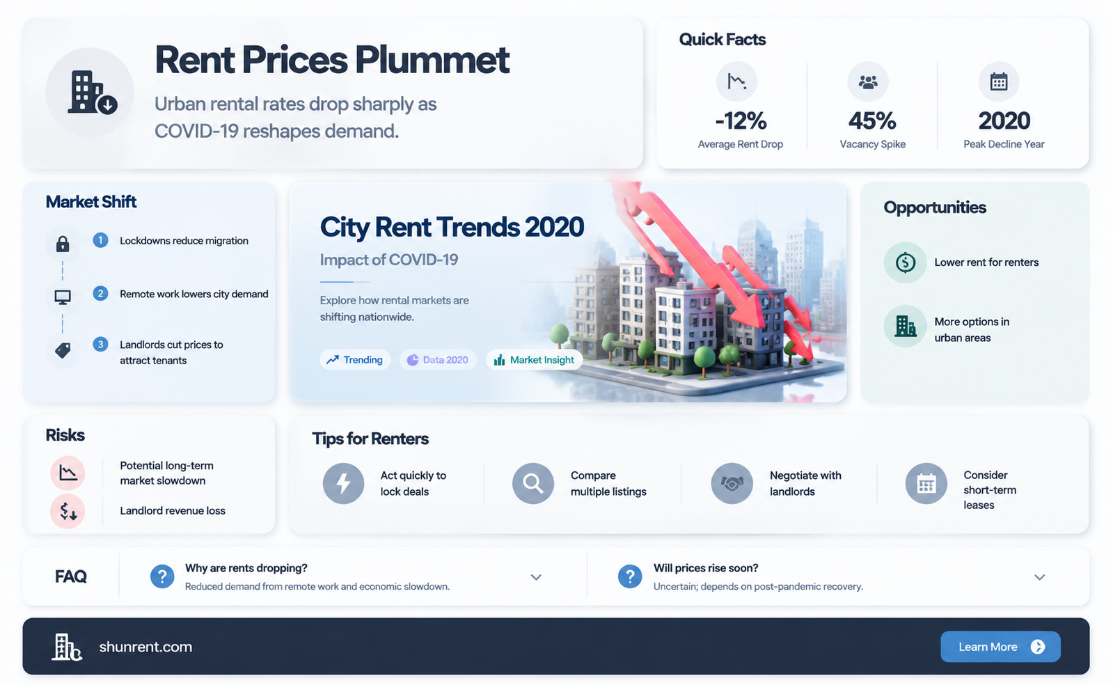 are rents going down due to covid 19