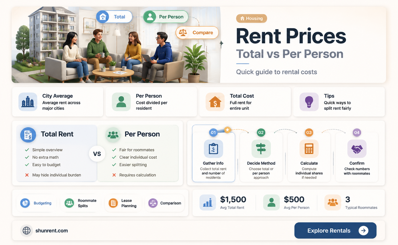 are rent prices in total or per person