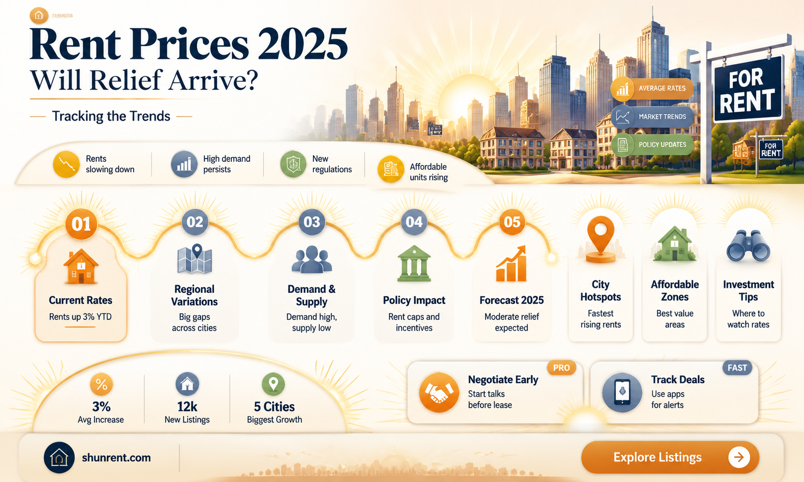 are rent prices expected to drop in 2025