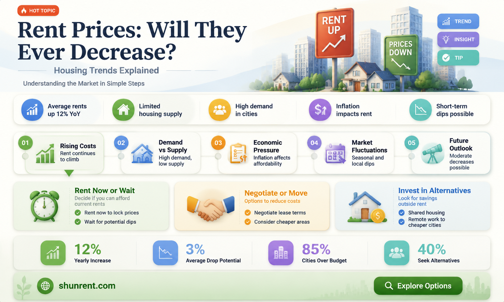 are rent prices ever going to go down