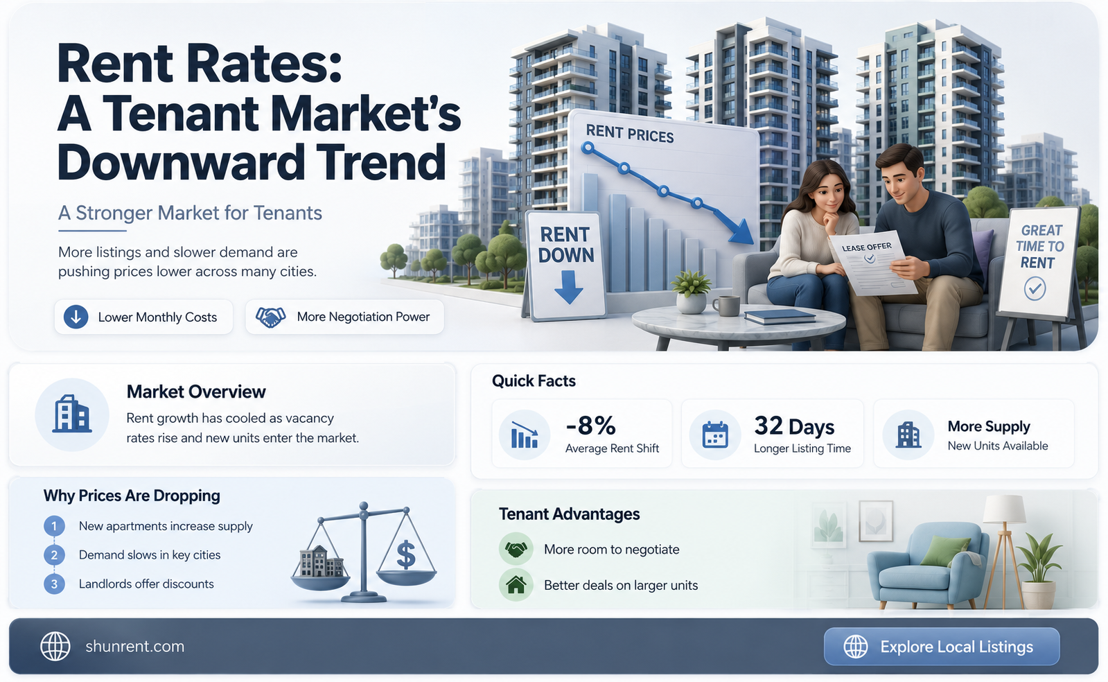 does a tenant market have falling rent rates