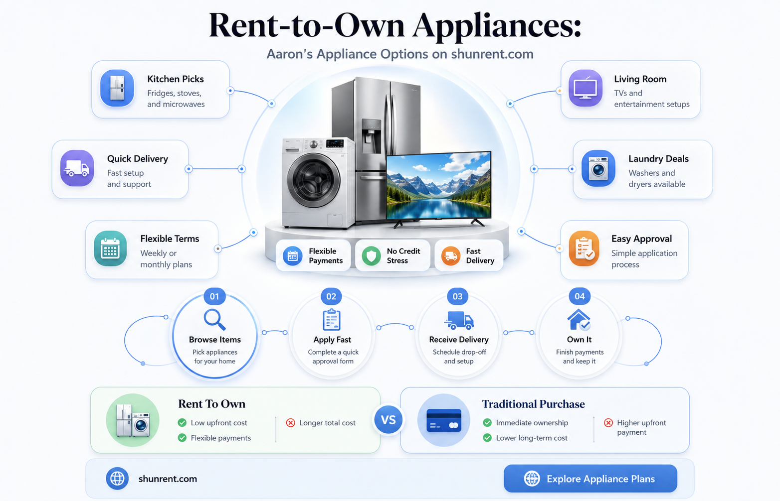 does aarons do rent to own on appliances