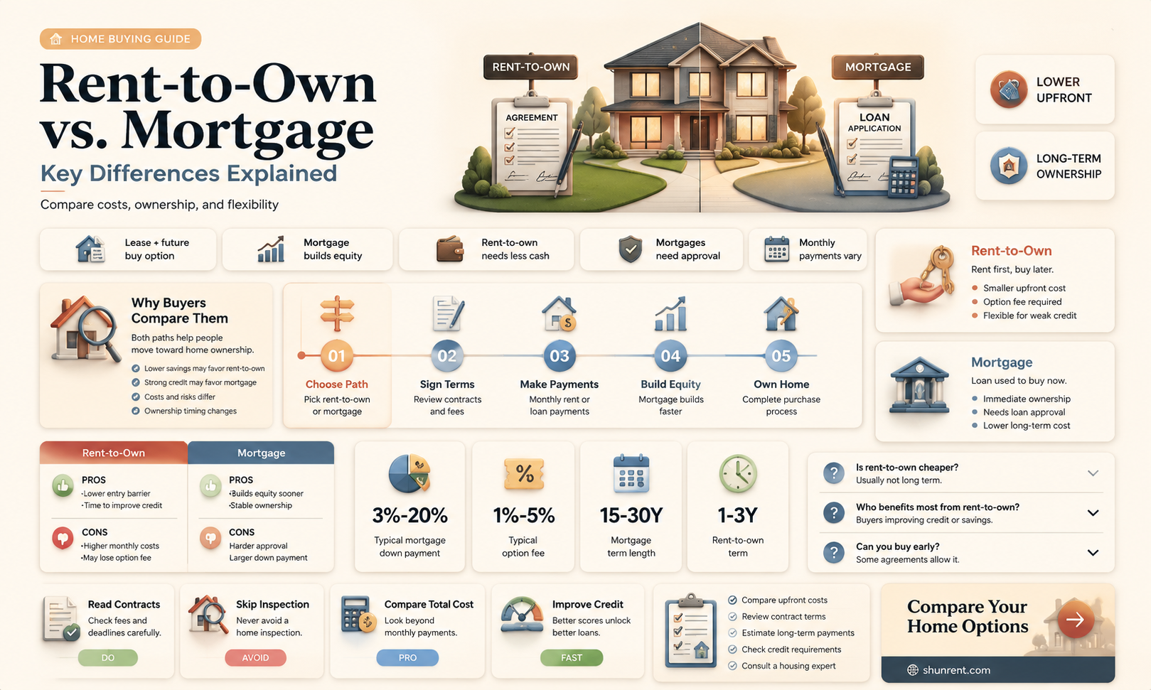 are rent to own the same as mortgage