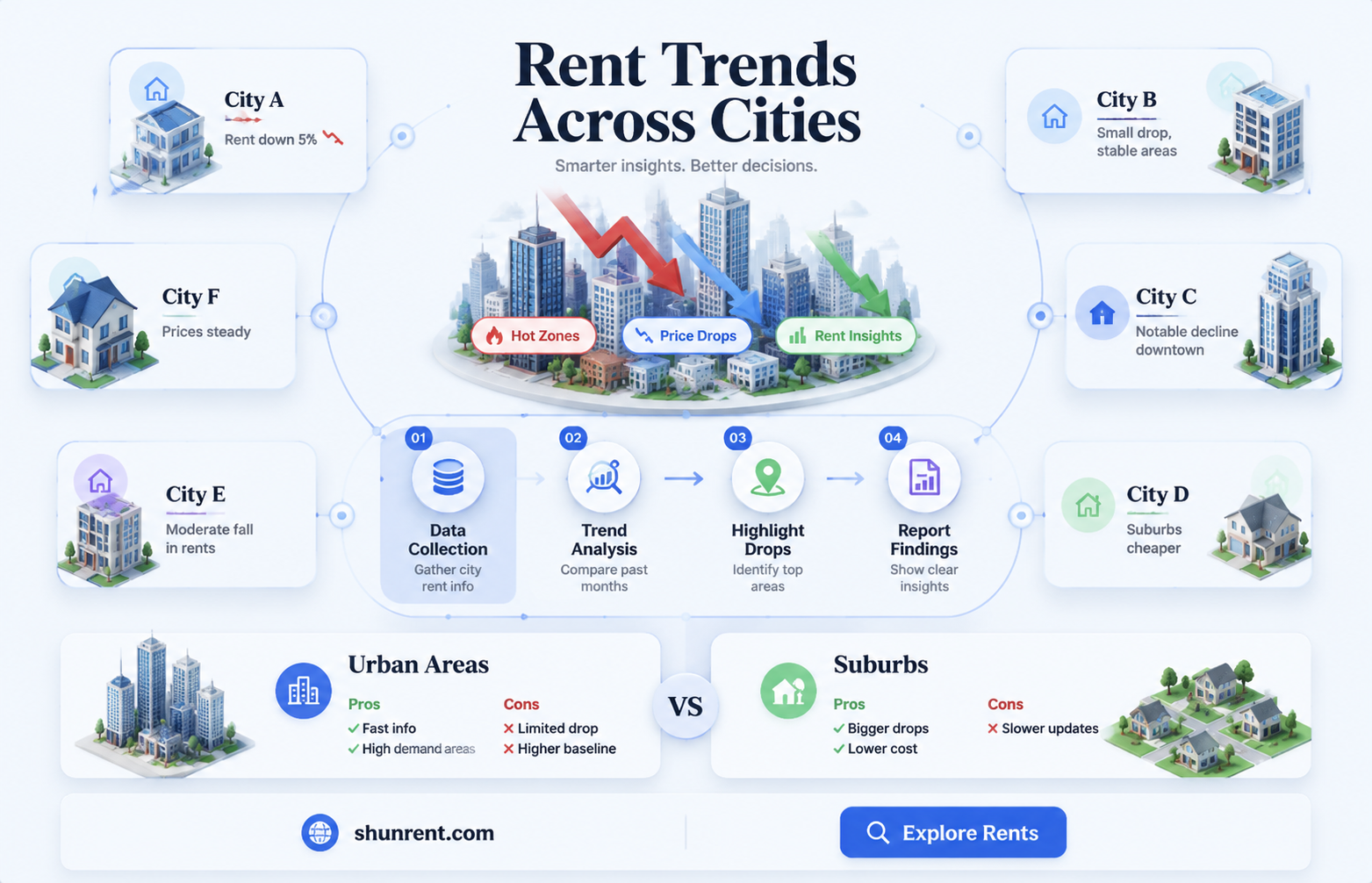 are there any cities where rent is going down