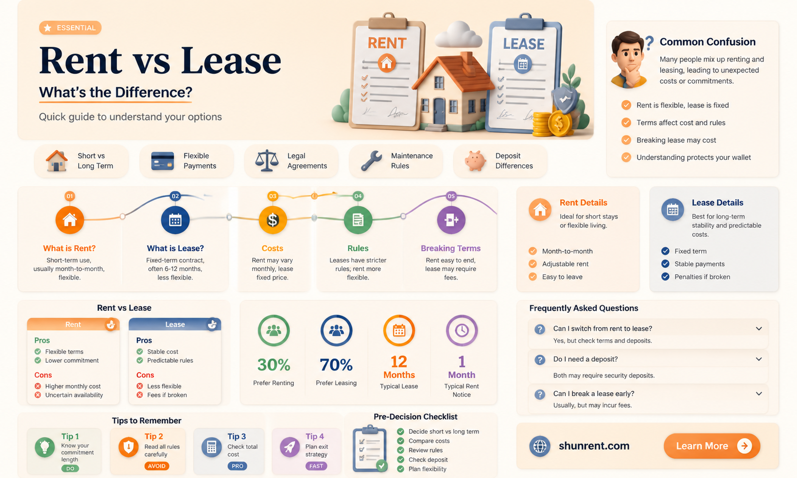 are rent and lease a phone the same