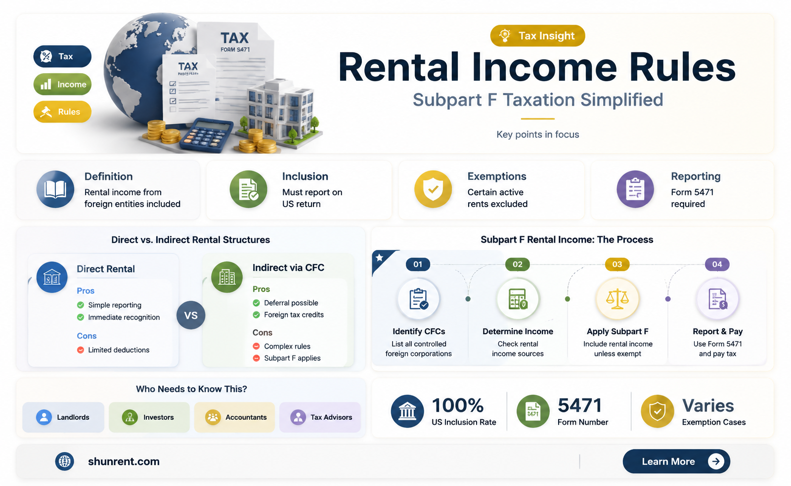 are rents subject to subpart f income taxation