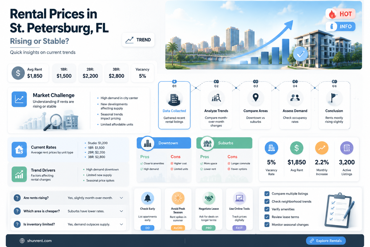are rents going up in saint petersburg florida