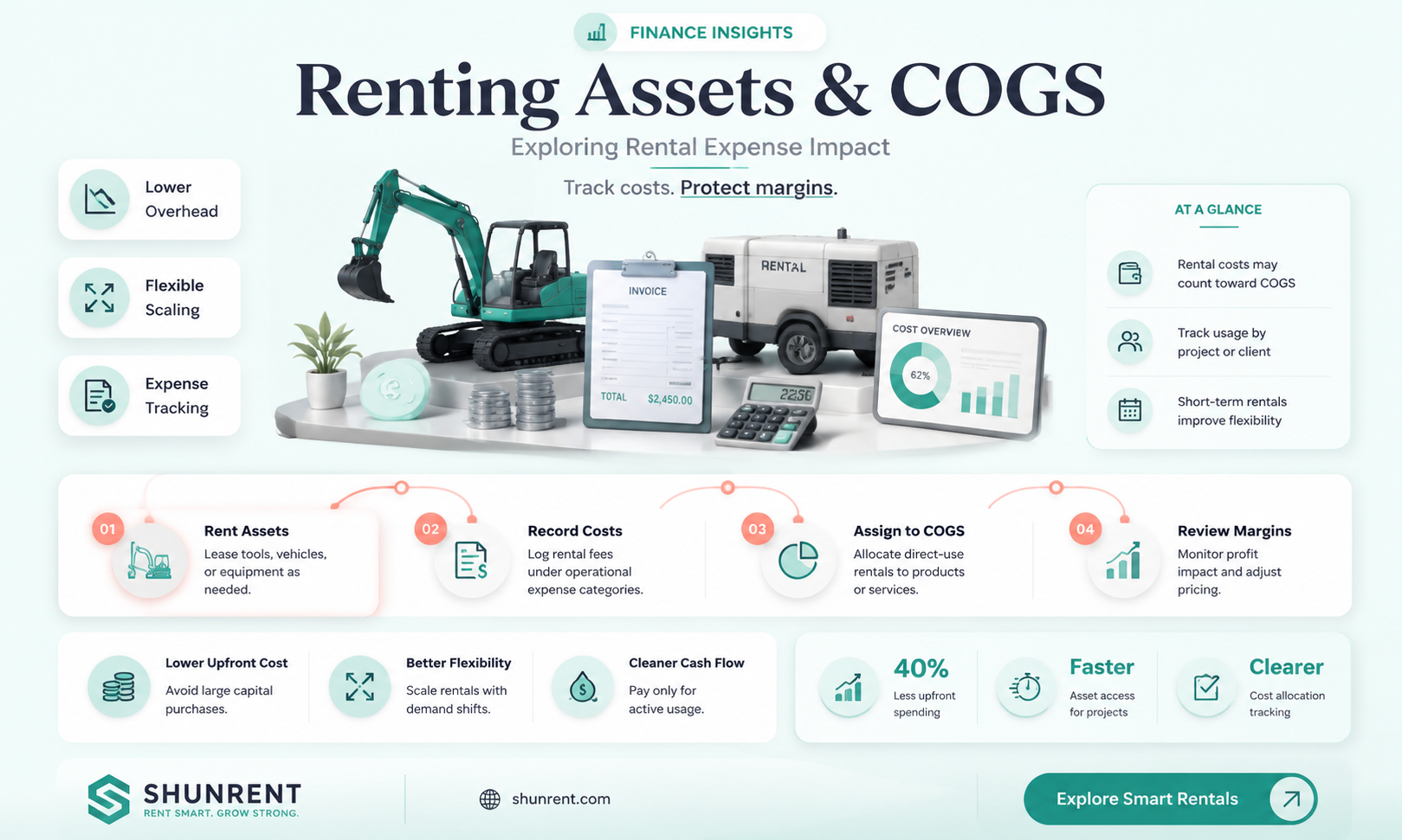 are there cogs for assets you rent