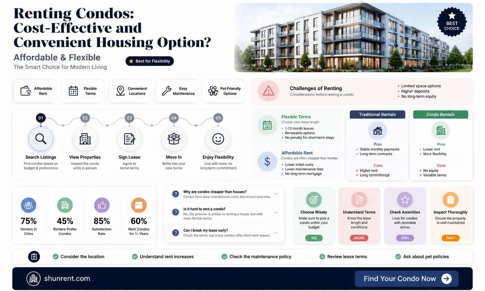 are condos better to rent and cheaper