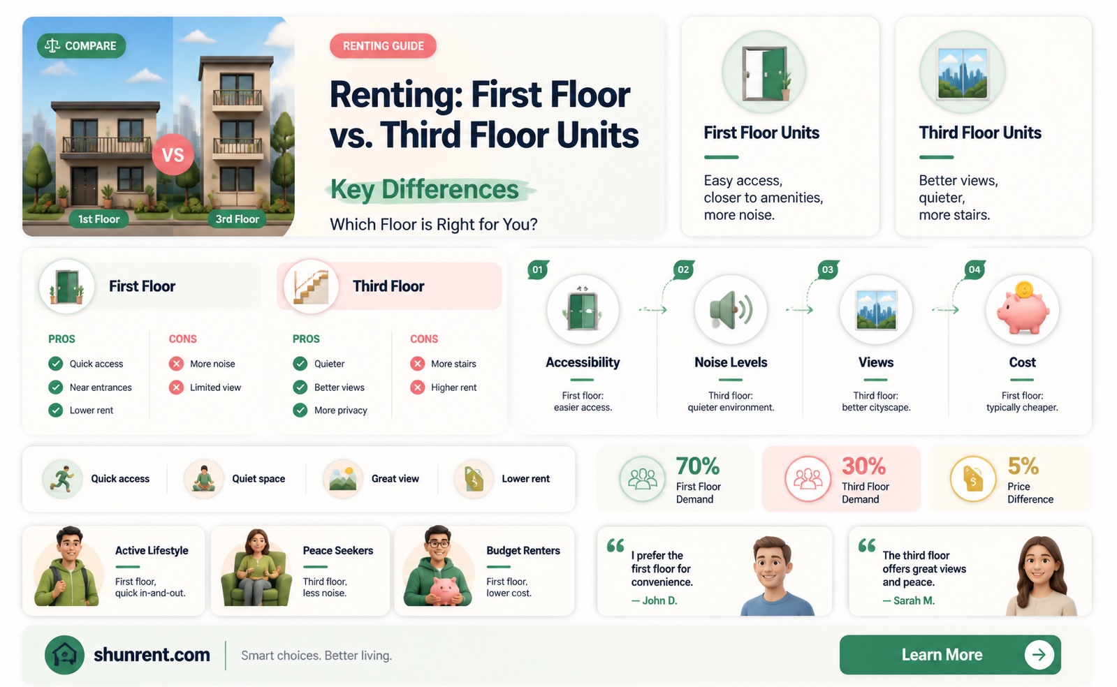 are first floor units easier to rent than 3rd floor