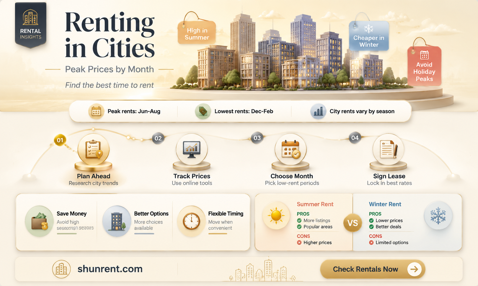 are there more expensive months to rent in cities