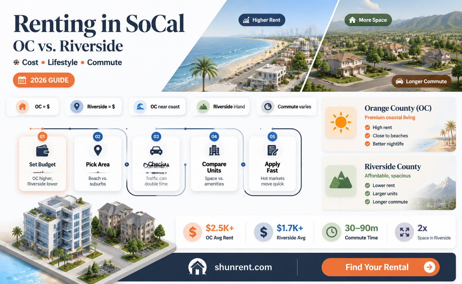are rent prices better in orange county riverside