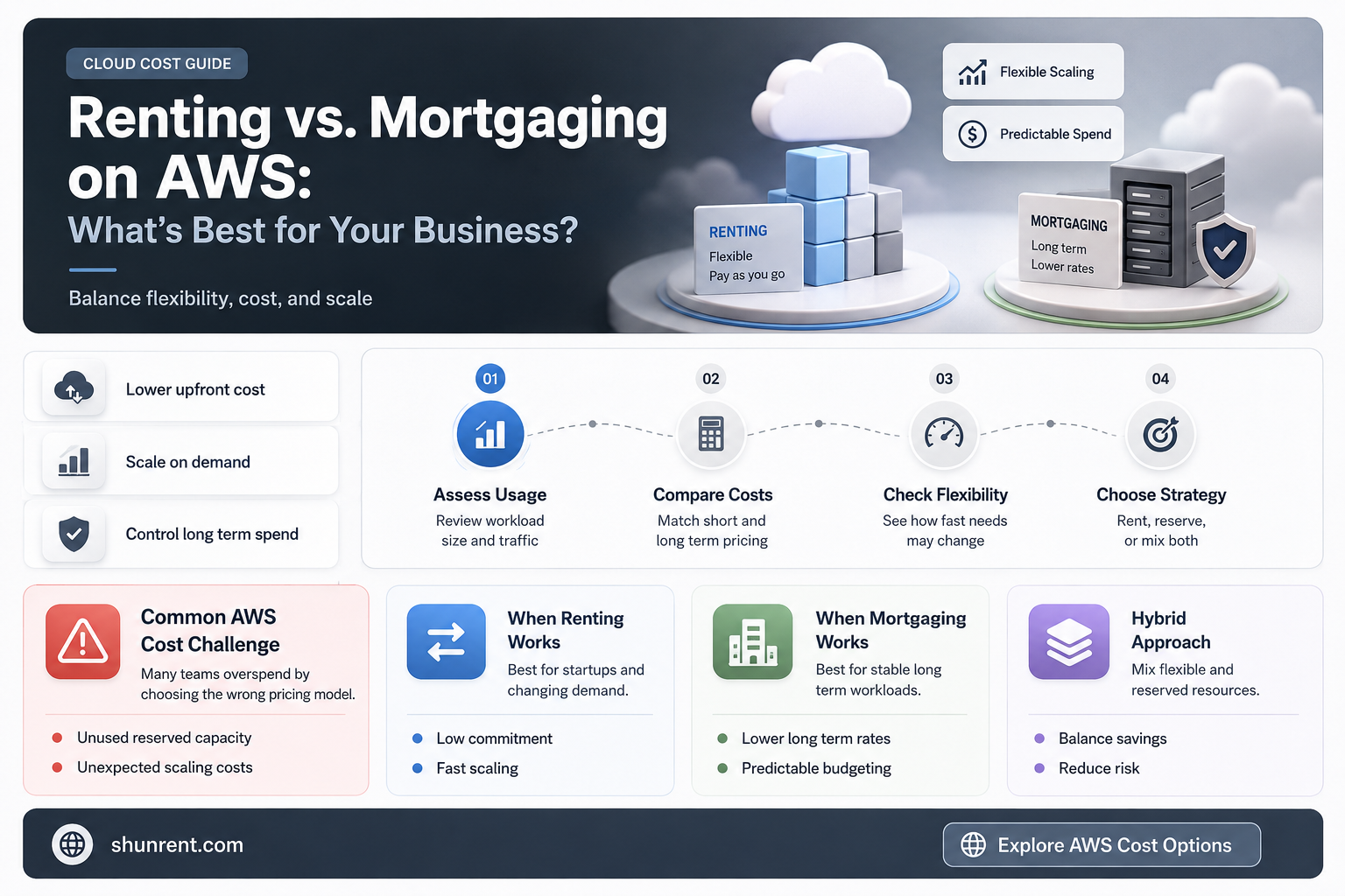 do companies rent or mortgage on aws