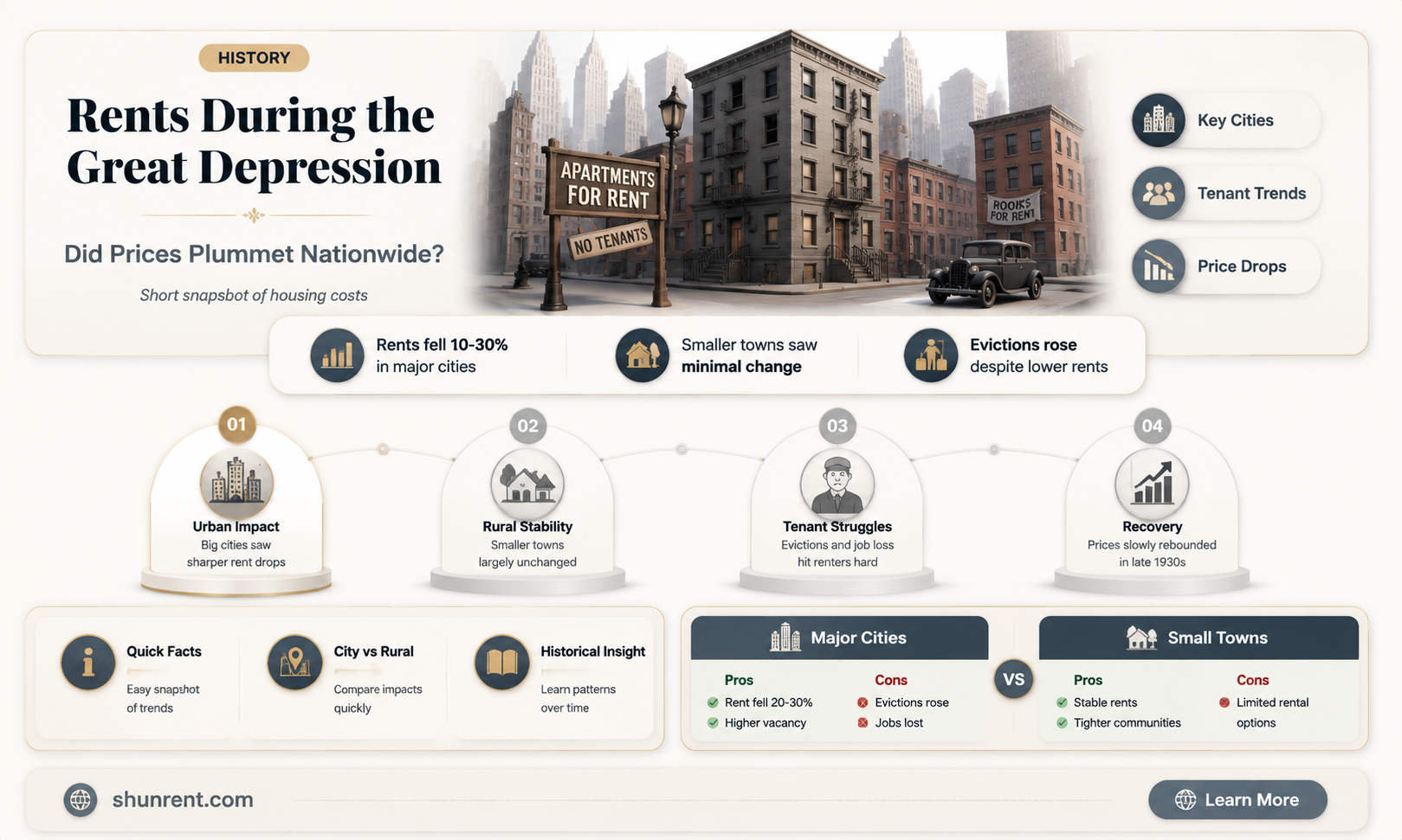 did rents decline during the great depression