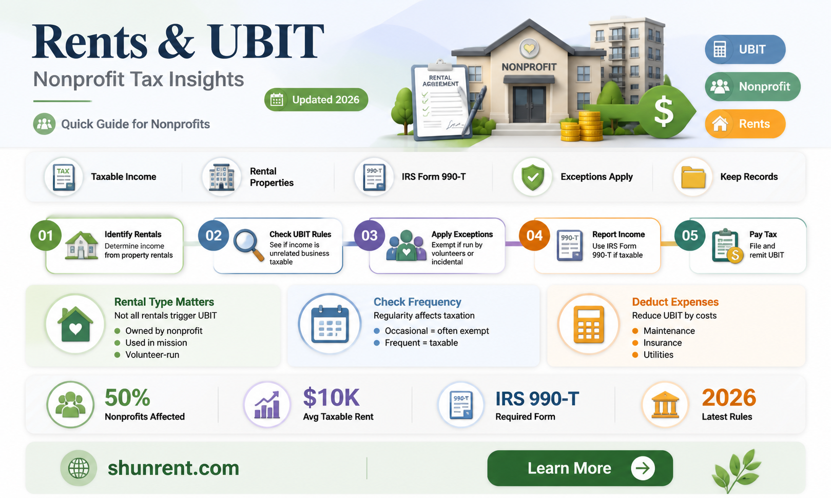 are rents an unrelated business profit for non profits