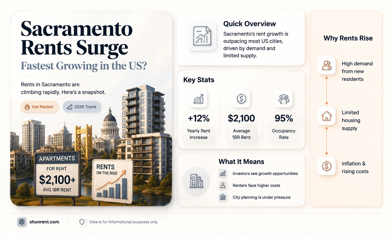 are sacramento rents the fastest growing in the nation
